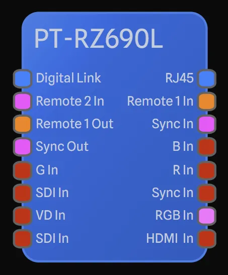 Ports on a projector