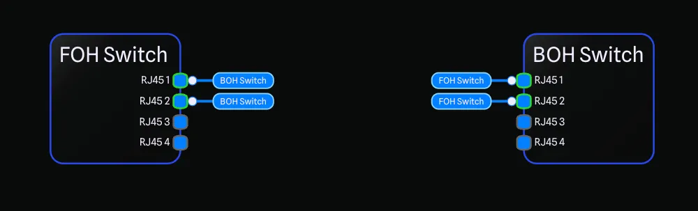 Tagged connections between two switches